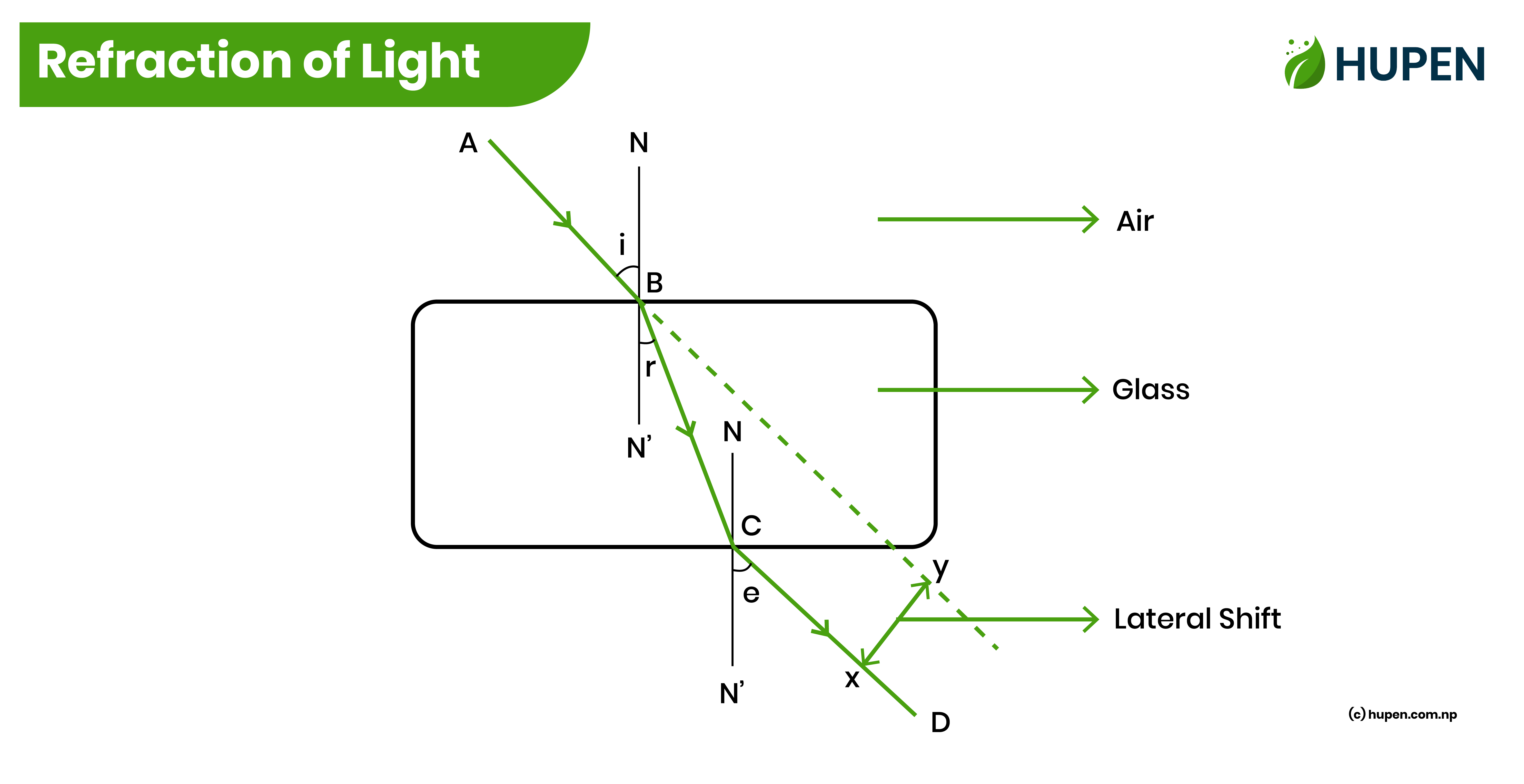 Refraction of Light